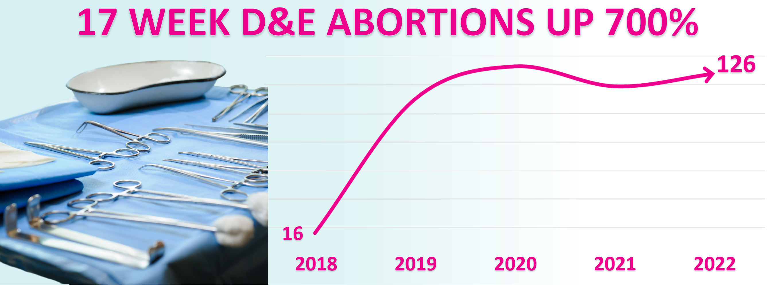 700% Increase in D&E Abortions over 5 years from 16 to 126 babies murdered in 2022.